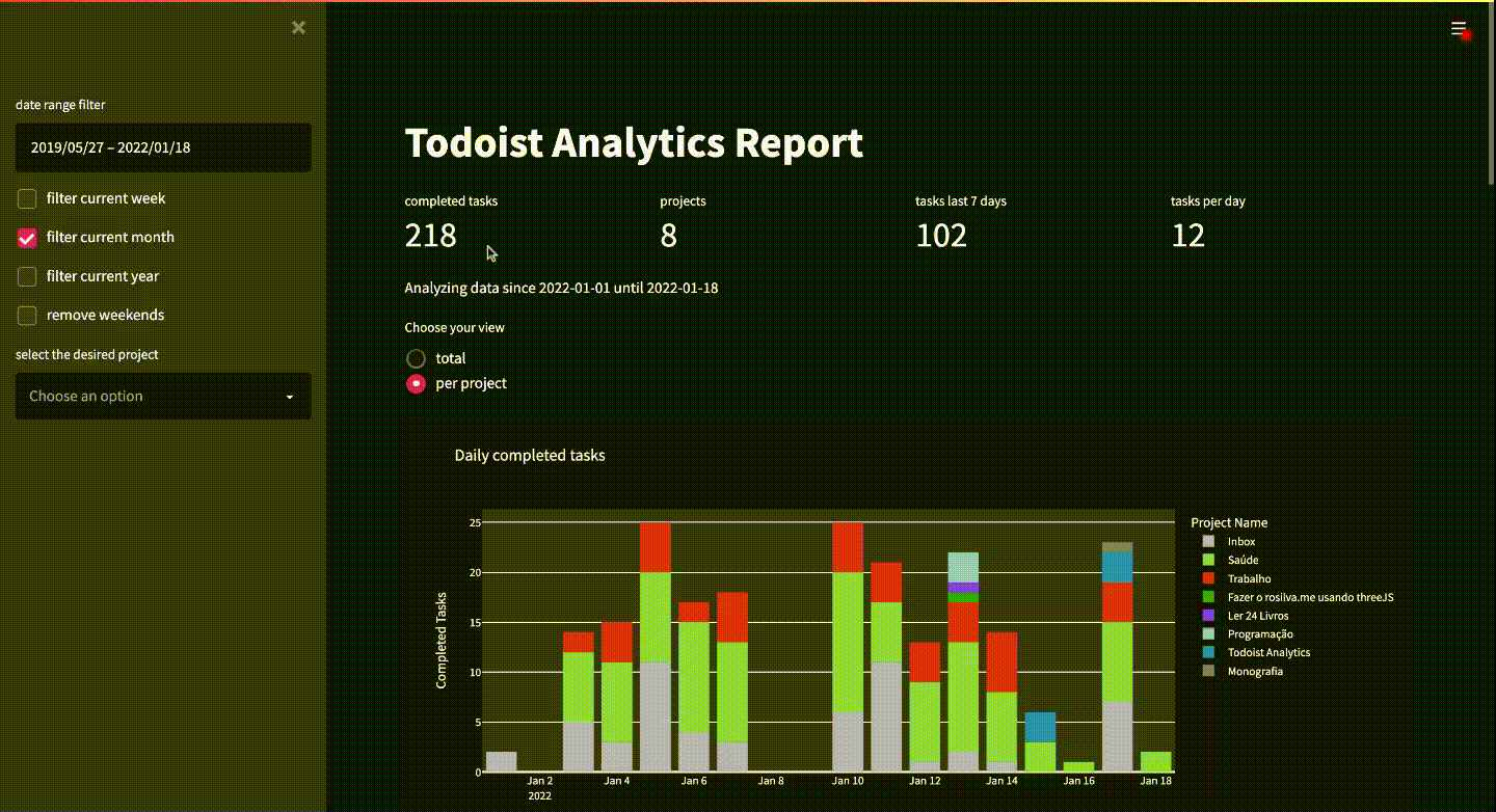 Todoist Analytics